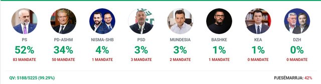 Numërohen mbi 99% e votave. Berishës i ikin dy mandate