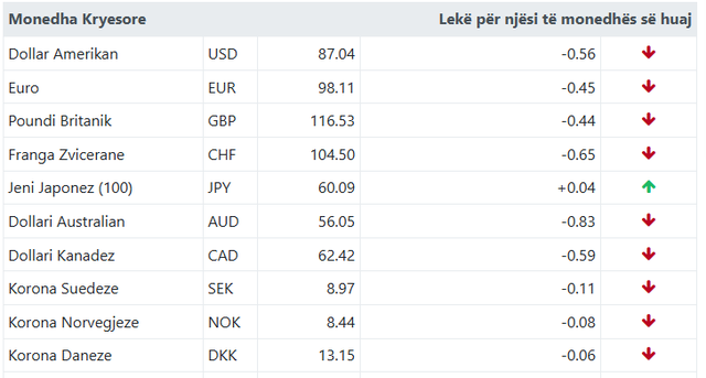 Ja me sa këmbehet euroja sot!
