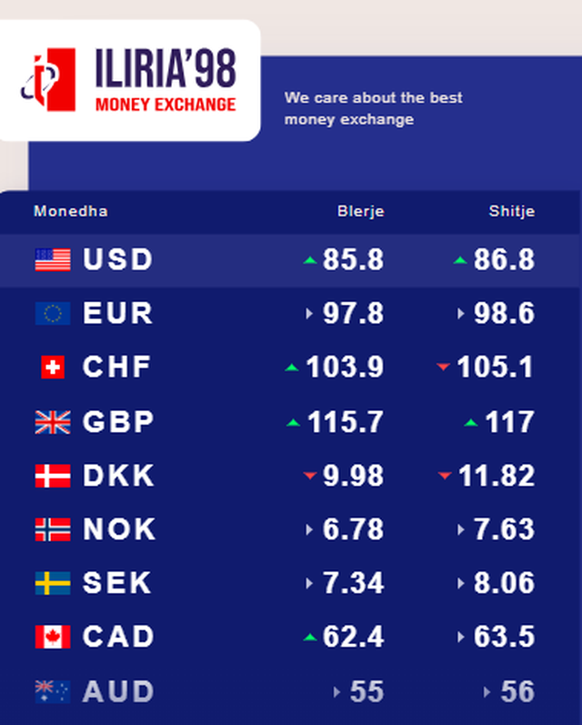 Ja me sa këmbehet euro sot!