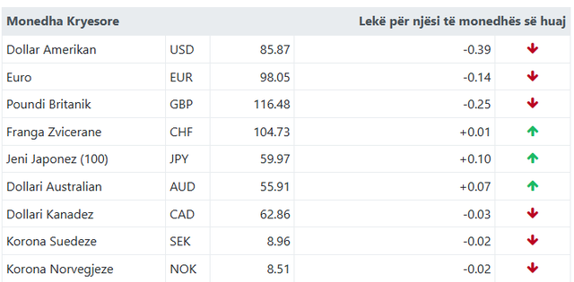 Ja me sa këmbehet euro sot!