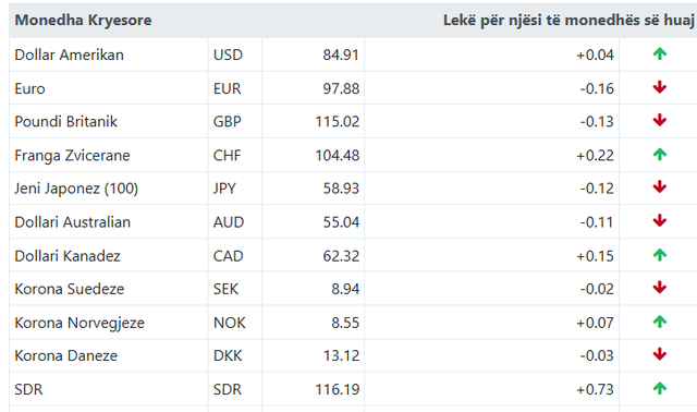 Ja me sa këmbehet euro sot!