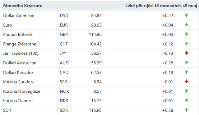Ja me sa këmbehet euroja sot!