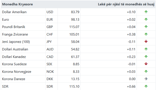 Ja me sa këmbehet euroja sot!