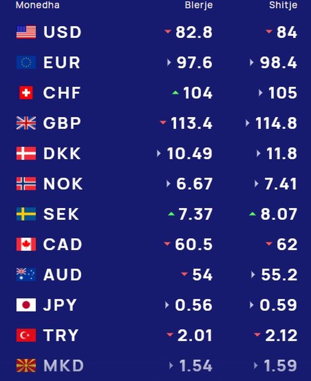 Këmbimi valutor. Me sa blihen e shiten dollari dhe euro!