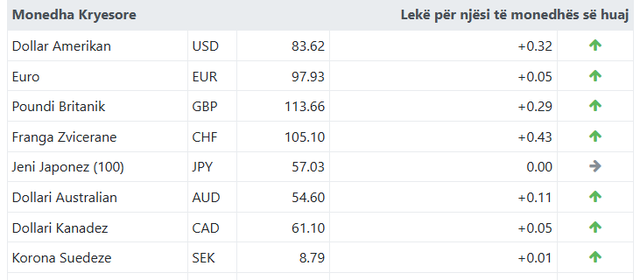 Ja me sa këmbehet euroja sot!