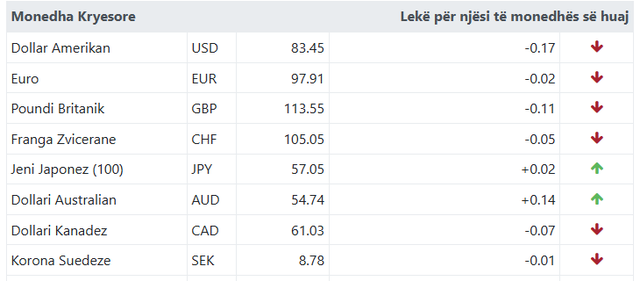 Ja me sa këmbehet euroja sot!
