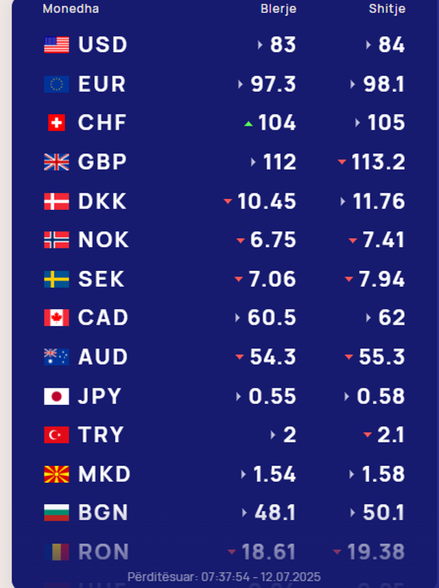 Këmbimi valuator. Me sa blihen e shiten dollari dhe euro sot!