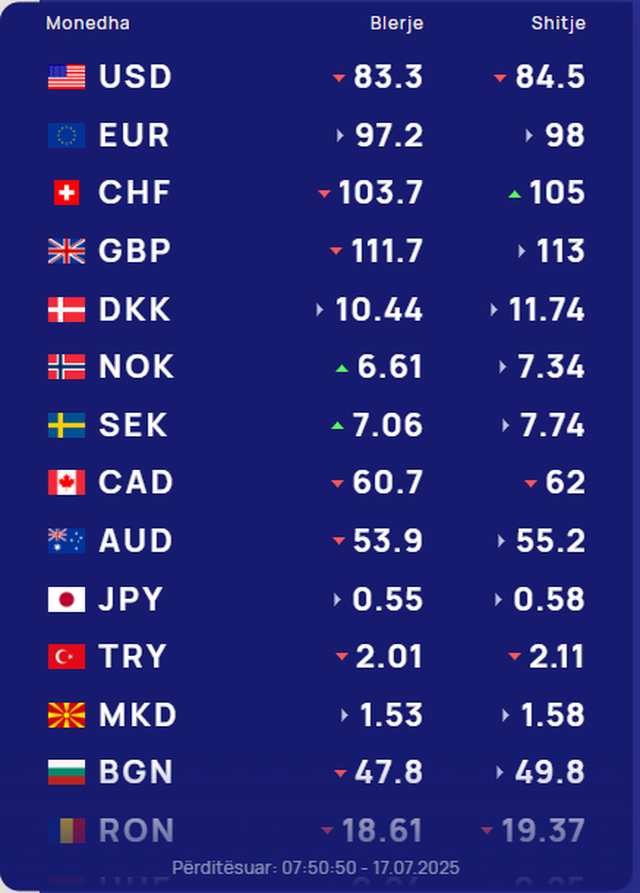 Këmbimi valuator. Me sa blihen e shiten dollari dhe euro!