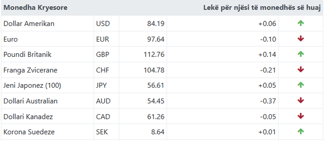 Ja me sa këmbehet euroja sot!