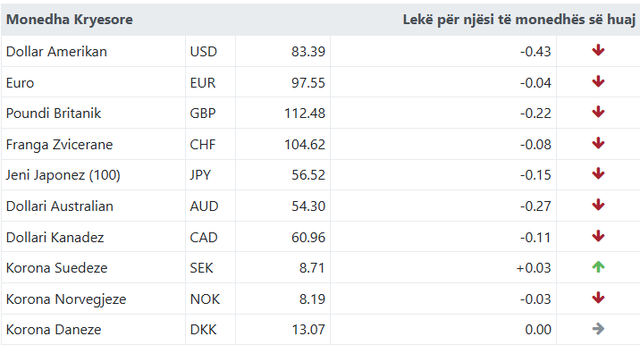 Ja me sa këmbehet euroja sot!