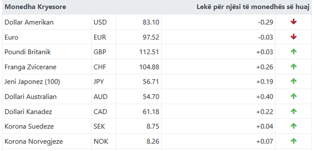Ja me sa këmbehet euroja sot!