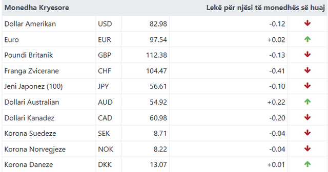 Ja me sa këmbehet euroja sot!