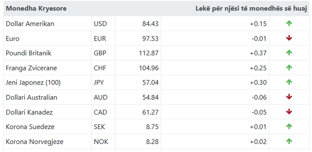 Ja me sa këmbehet euroja sot!