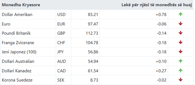 Ja me sa këmbehet monedha e huaj sot!