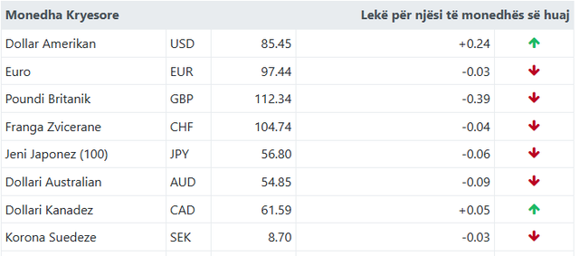 Ja me sa këmbehet euro sot!