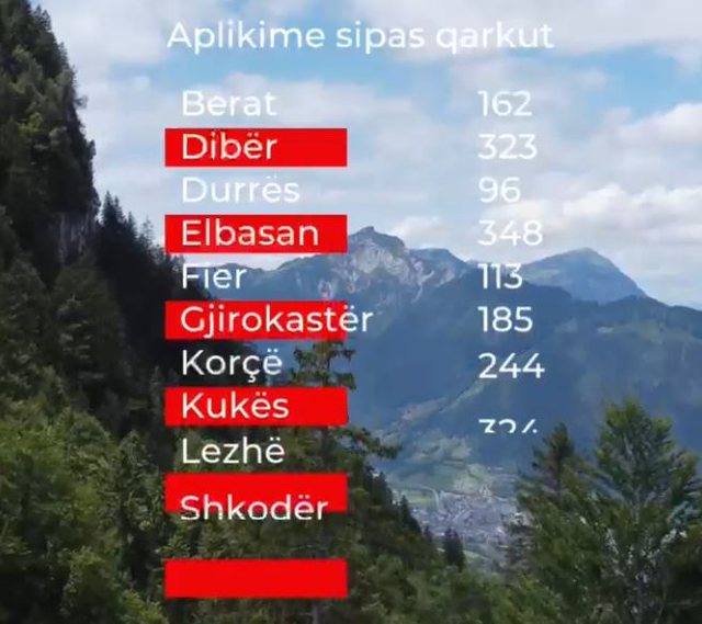 Interes i lartë për “Paketën e Maleve” , mbi 3