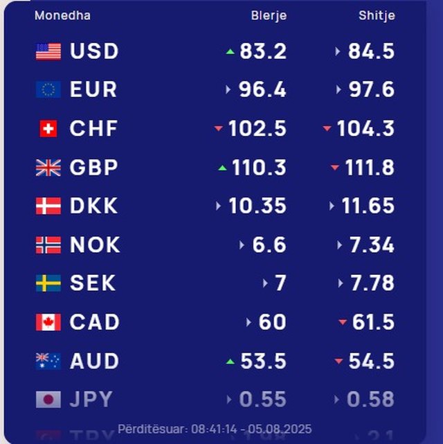 Me sa këmbehet valuta sot!