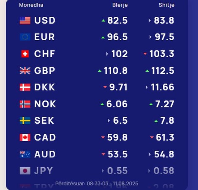 Me sa këmbehet valuta sot!