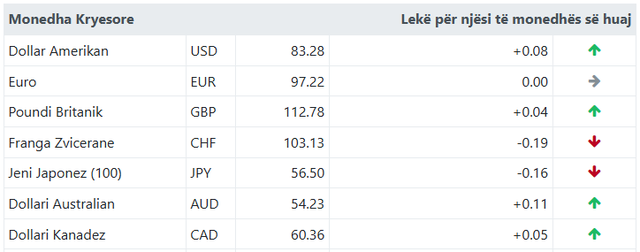 Ja me sa këmbehet euro sot!