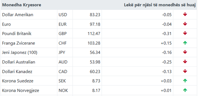 Ja me sa këmbehet euro sot!