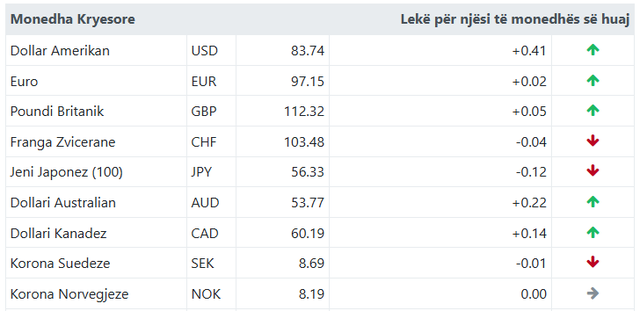 Ja me sa këmbehet euro sot!