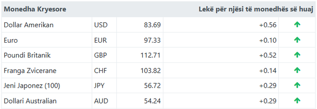 Rritet monedha e huaj, ja me sa këmbehet euro dhe dollari!
