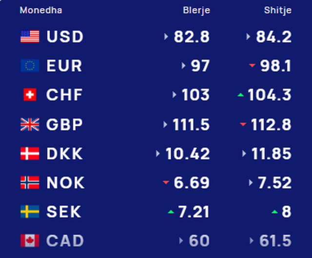 Ja me sa këmbehet euro sot!
