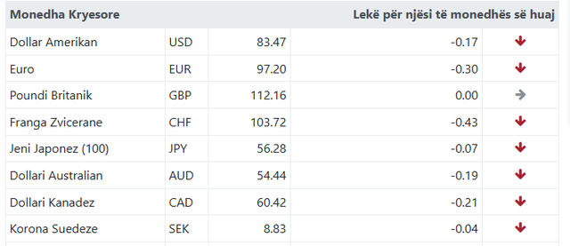 Ja me sa këmbehet euroja sot!