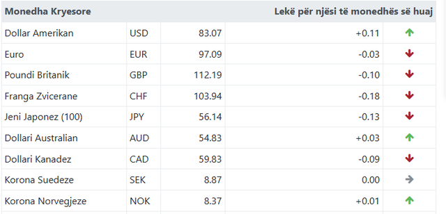 Ja me sa këmbehet euroja sot!