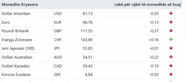 Ja me sa këmbehet euroja sot!