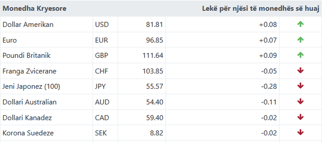 Ja me sa këmbehet euroja sot!