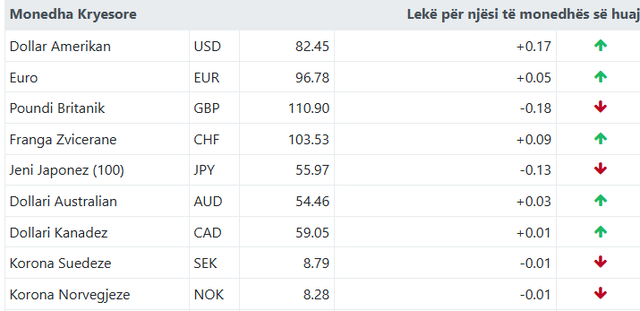 Ja me sa këmbehet euro sot!