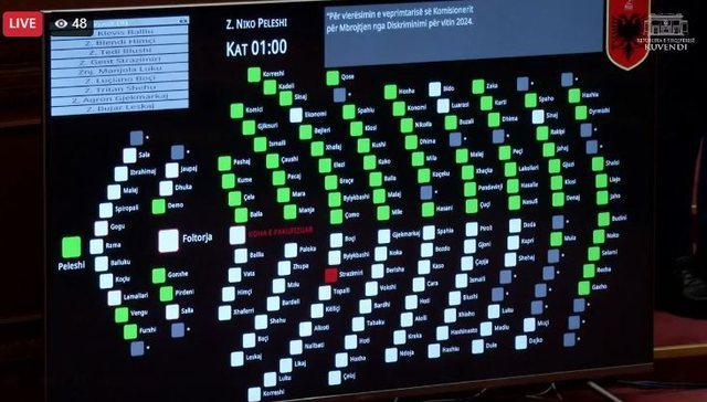 Kuvendi/ Mazhoranca kalon me 73 vota projektligjin për menaxhimin e