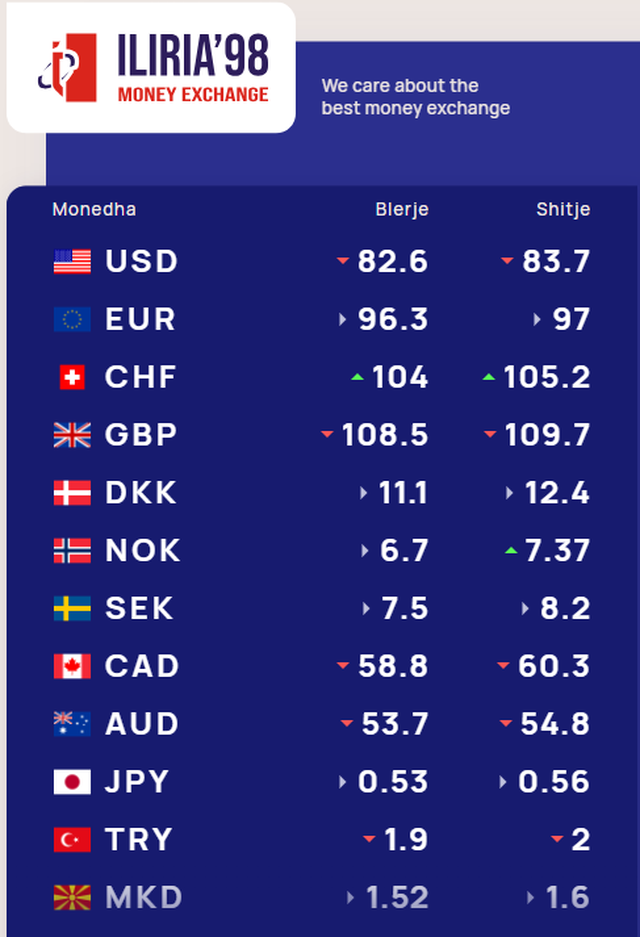 Ja me sa këmbehet euroja sot!