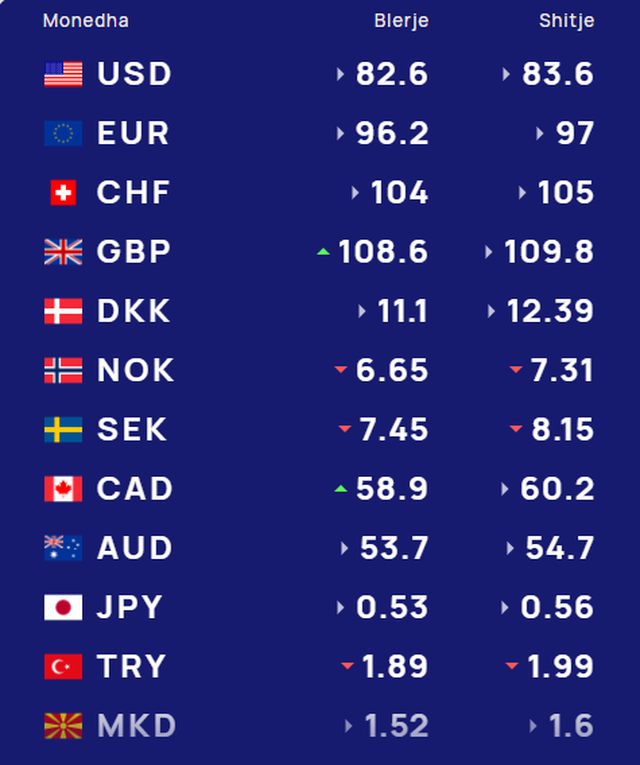 Ja me sa këmbehet euroja sot!