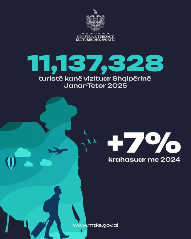 Shqipëria thyen rekordin e vizitorëve të huaj: Mbi 11.1