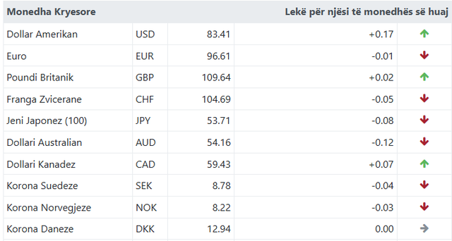 Ja me sa këmbehet euroja sot!