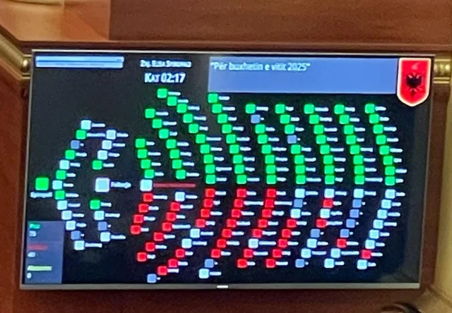 Seanca maratonë/ Miratohet  me 83 votat e PS buxheti 8.8 mld euro dhe