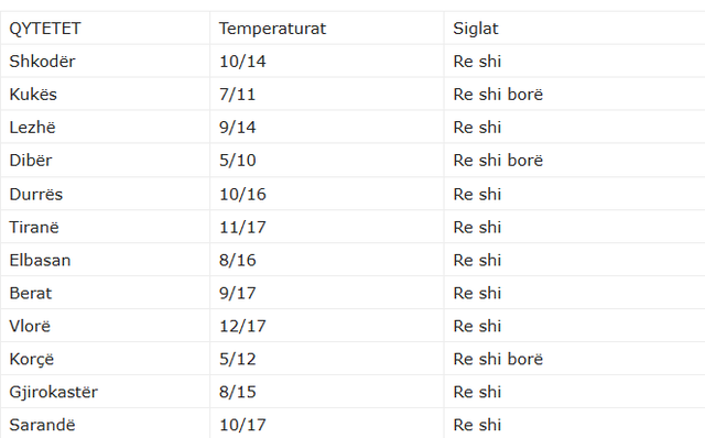 Sot, borë në tre qarqe!