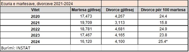 Bien martesat rriten divorcet! Të dhënat zyrtare të INSTAT!