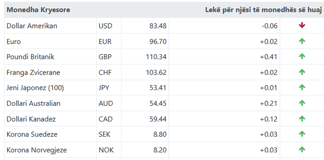 Ja me sa këmbehet euroja sot!