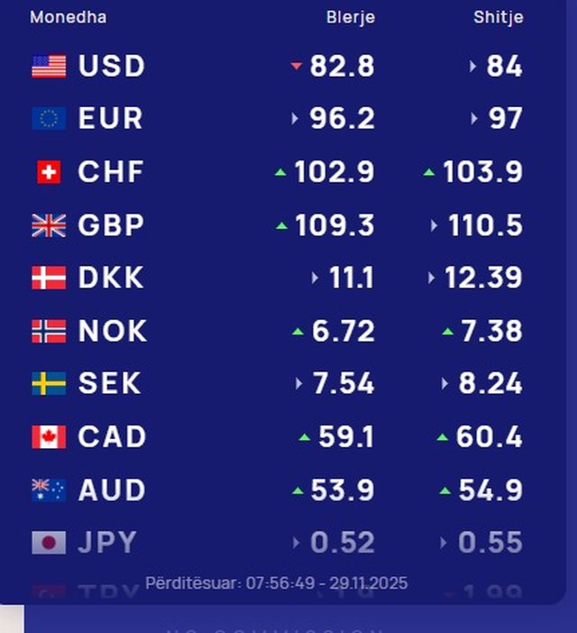 Çfarë po ndodh me monedhën e huaj? Ja me sa këmbehet