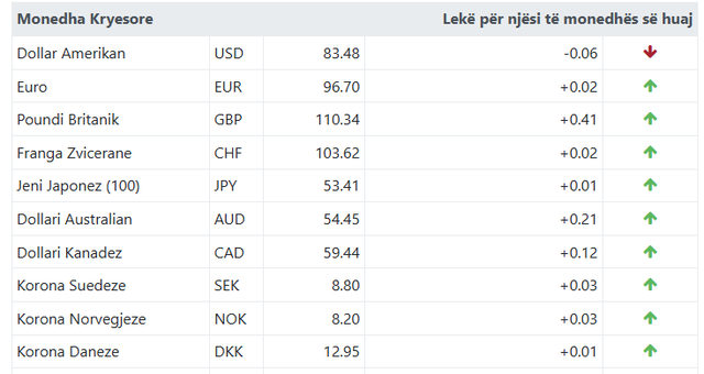 Ja me sa këmbehet euroja sot!