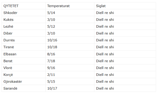 Bëhuni gati për shi! Ja moti për sot!