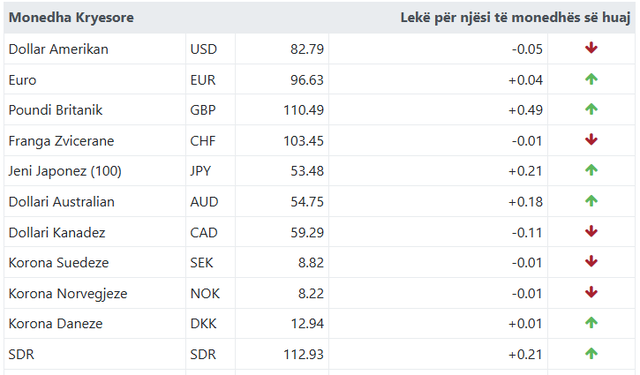 Ja me sa këmbehet euroja sot!