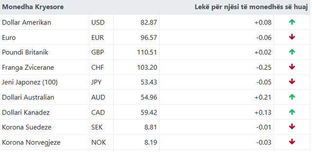 Ja me sa këmbehet euro sot!
