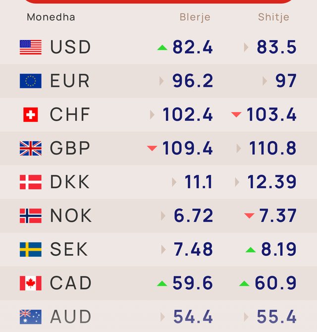 Me sa këmbehet valuta sot!