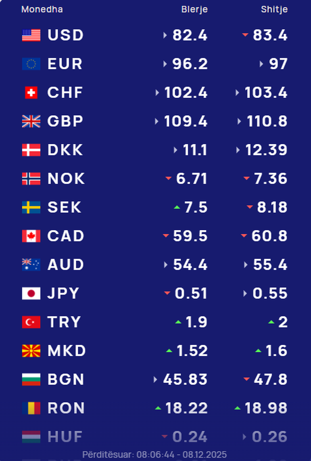 Ja me sa këmbehet euro sot!