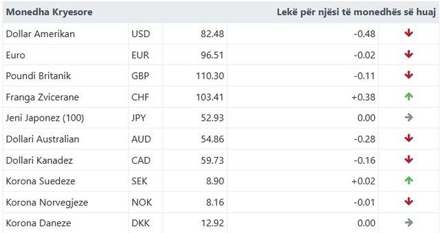 Ja me sa këmbehet euroja sot!