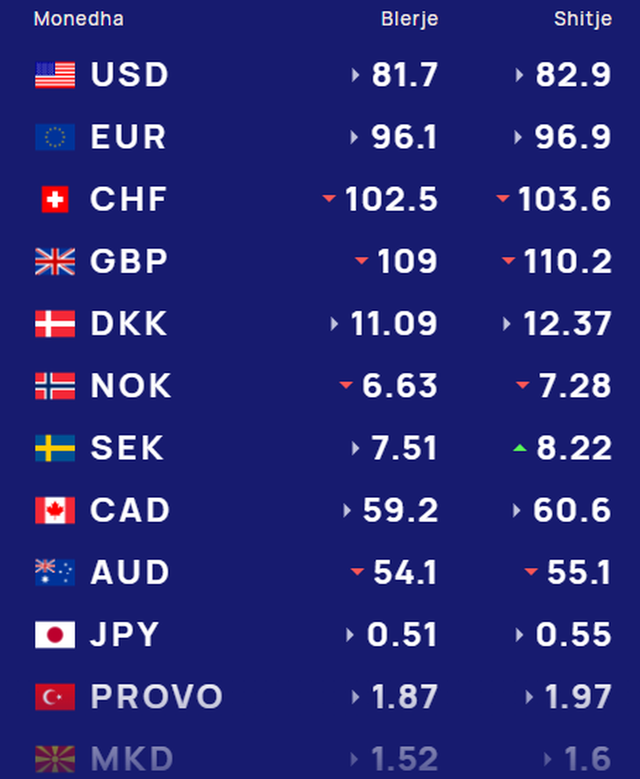 Ja me sa këmbehet euro sot!